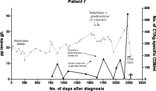 Figure 3. Serial analysis of MAGE-A1289-298–specific CD8+ T-cell responses in a patient with myeloma. The magnitude of the CTAg-specific CD8+ T-cell response was determined at several time points in patient 7 who was suffering from myeloma. The x-axis indicates the number of days from diagnosis; ----, paraprotein level; and —, MAGE-A1289-298–specific CD8+ T-cell response from the point of analysis. Treatment regimens are shown. Thal indicates thalidomide; and Dex, dexamethasone.