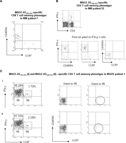 Figure 4. Phenotypic analysis of MAGE-specific CD4+ and CD8+ responses in patients with MM and MGUS. PBMCs from patients with paraproteinemia were stimulated with MAGE peptides and IFN-γ–responsive cells were counterstained with CD45RA and CCR7. The phenotype of the MAGE-A1289-298–specific CD8+ T-cell response in MM patient 7 is shown in panel A and is a representative plot; 4 other patients all demonstrated the same phenotype. Panel B illustrates the phenotype of the MM patient 53 and panel C shows the phenotype of MGUS patient 1.
