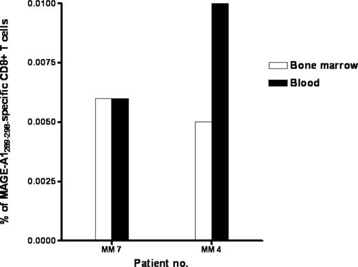 Figure 5. Comparative analysis of CTAg-specific CD8 T cells within blood and bone marrow of a MM patient. The IFN-γ CSA was used to detect and quantify MAGE-A1289-298–specific CD8+ T cells in blood and bone marrow samples taken at the same time point. The bar chart shows the percentage frequency of MAGE-A1289-298–specific CD8+ T cells detected in blood and bone marrow (y-axis).