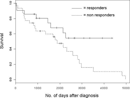 Figure 7. Impact on survival of CTAg-specific immunity in MM patients. A Kaplan-Meier survival curve was constructed for 52 patients with myeloma who had been screened for CTAg-specific immune responses. — represents MM patients in whom a CTAg-specific T-cell response could be detected; ----, MM patients who were negative. The hazard ratio between the CTAg-positive and -negative groups is 0.457 (95% CI 0.203-1.03) with P = .052 by log-rank test.