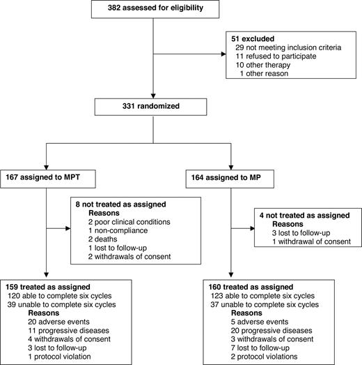 Figure 1. CONSORT diagram. MPT indicates melphalan, prednisone, and thalidomide; and MP, melphalan and prednisone.