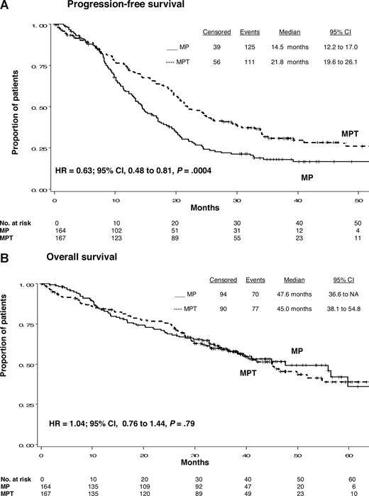 Figure 2. Intention-to-treat population of 331 patients. (A) Progression-free survival. (B) Overall survival. MPT indicates melphalan, prednisone, and thalidomide; MP, melphalan and prednisone; HR, hazard ratio; CI, confidence interval; and NA, not available.