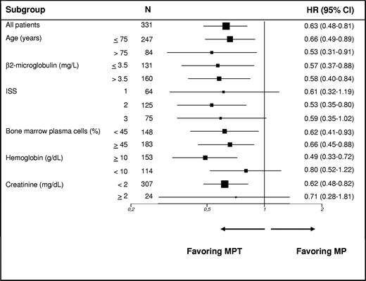 Figure 3. Subgroup analysis. Hazard ratio (HR) estimates for progression-free survival. MPT indicates melphalan, prednisone, and thalidomide; MP, melphalan and prednisone; CI, confidence interval; and ISS, International Staging System.
