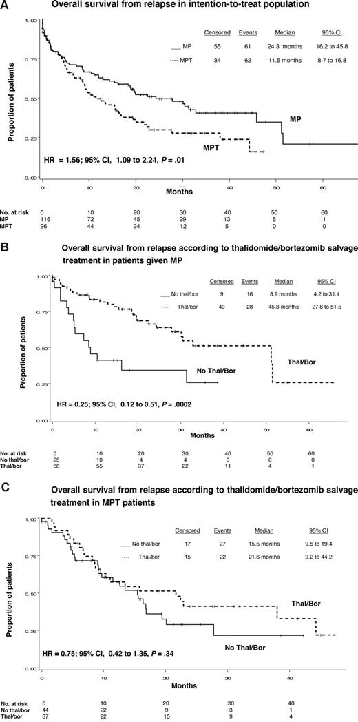 Figure 4. Survival after progression or relapse in intention-to-treat population and according to thalidomide or bortezomib salvage-treatment. Overall survival from relapse in intention-to-treat population (A), according to thalidomide/bortezomib salvage treatment for melphalan and prednisone patients (B) and for melphalan, prednisone, thalidomide (C). MPT indicates melphalan, prednisone, and thalidomide; MP, melphalan and prednisone; HR, hazard ratio; CI, confidence interval; Thal, thalidomide; and Bor, bortezomib.