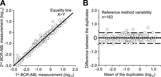 Figure 1. Reference method variability. A bias plot was generated to determine the variability of the reference method when patient samples were measured in duplicate. (A) Visual inspection of the data showed that both measurements closely follow the equality line. (B) On the x-axis of the bias plot is the mean value of the duplicates and on the y-axis is the difference between the 2 measurements. The dotted line is the estimated mean bias from 0 between the measurements. If there was no difference in the mean bias this line would be at 0, which it is. The dashed lines are the 95% limits of agreement, which indicates that 95% of the second measurements were within approximately plus or minus 2.5-fold of the first measurement. Ninety percent of the values were within 2-fold.