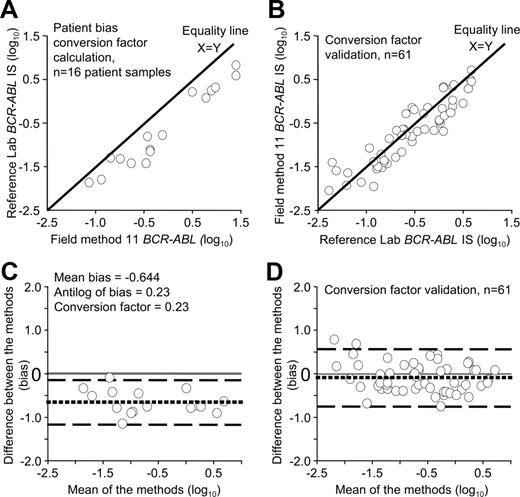 Figure 2. Conversion factor calculation and validation for field method 11. (A) Visual inspection of the data used for the conversion factor calculation showed that all values generated by field method 11 were higher than the reference method, indicating a consistent bias between the methods. (C) Bias plot of the same data. If there were no difference in the estimated mean bias, the dotted line would be at 0. The values generated by field method 11 were, on average, 4.3-fold higher than the values generated by the reference method. The conversion factor of 0.23 was the antilog of the mean bias. The conversion factor was validated by subsequent sample exchange. Visual inspection of the converted validation data (B) and a plot of the bias (D) indicated the estimated mean bias was close to 0. The field method generated values that were on average 1.2-fold lower than the reference method, indicating a considerable improvement in data alignment. It was estimated that 95% of values were within the range of 4.9-fold lower to 4.5-fold higher than the reference method. Significantly, 59% of all samples were within plus or minus 2-fold of the reference value. Before conversion only 14% were within 2-fold. The conversion factor calculation required the X variable to be the field method. However, for the validation process the reference laboratory data were the X variable to determine the relative difference.