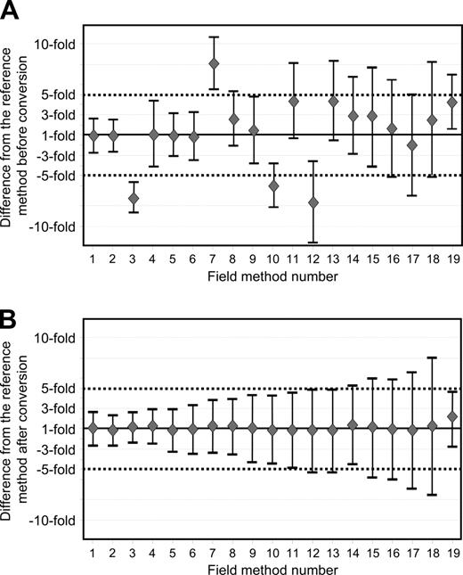 Figure 3. Average difference and 95% limits of agreement between the reference method and the field methods before and after conversion to the IS. Nineteen field methods have been submitted to the validation procedure for their current analytical system. (A) Before conversion, the average difference between each field method and the reference method as represented by the diamonds ranged from 7.7-fold lower to 8.1-fold higher. A difference of 1.0 indicates no difference between the average of the BCR-ABL values. The bars above and below the average difference define the 95% limits of agreement for that field method. (B) After conversion, the average differences were within plus or minus 1.2-fold for most field methods. However, the 95% limits of agreement varied.