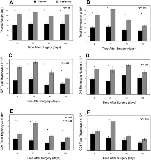 Figure 1. Androgen withdrawal enhances thymopoeisis as evidenced by increased thymic size, weight, and thymocyte subsets with initial increases in DN and DP and subsequent increases in mature SP populations. Panel A demonstrates that thymic weight increased significantly by 1 week after castration and was maintained for 6 months postoperatively (> 8 mice/group). Panels B-E represent absolute thymocyte counts from 6- to 8-week-old C57BL/6 male mice at various time points after castration or sham castration (6-12 mice per group). (B) Total thymocyte number dramatically rose as well within 1 week after castration and persisted for 3 months before signs of involution. Double-positive (C) and double-negative (D) thymocyte total number were significantly increased by 1 week after castration (P < .005). CD4 (E) and CD8 (F) total thymocyte number rose dramatically by one month (later than the dramatic increase in immature subsets; P < .005).