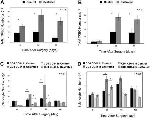 Figure 2. Androgen withdrawal leads to enhanced thymic activity with increased thymic TREC, splenic subsets, and splenic TREC. Mice were killed at 8 days, 1 month, and 3 months after castration, and thymic (A) and splenic TREC (B) was enumerated by real-time PCR (6-12 mice/group). (A) By 1 week after castration, thymic TREC was increased (P < .02) and persisted for 3 months compared with sham-castrated control mice. (B) One month after androgen withdrawal, enhanced thymic activity was reflected in increased splenic TREC (P < .03). Splenic subsets demonstrated increased CD4+ (C) and CD8+ (D) subsets 1 month after androgen withdrawal compared with control mice (6-12 mice/group). Persistent increase in CD4+ splenocytes was seen at 3 months after castration as well.