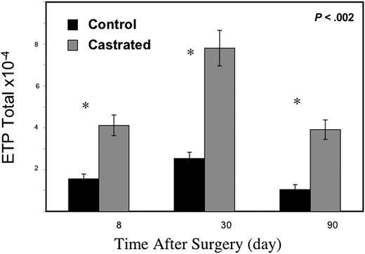 Figure 5. Androgen withdrawal enriches ETP population within the thymus. By 1 week after castration, ETP numbers were significantly elevated within the thymus compared with sham-castrated control mice (6-12 mice/group) with standard error bars.