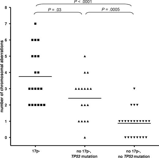 Figure 1. CLL with 17p deletion and TP53 mutation show an increased but differential degree of genetic complexity. The analysis of the number of chromosomal gains or losses showed a significant increase of the number of cytogenetic aberrations in the cases with 17p deletion (mean ± SD, 3.75 ± 1.65) and TP53 mutations (no 17p deletion, 2.4 ± 1.3) versus cases without either abnormality (0.9 ± 0.8; P < .001 and P = .0005, respectively). CLL cases with 17p deletion showed a higher complexity compared with cases with the mutation of TP53 only (P = .03).
