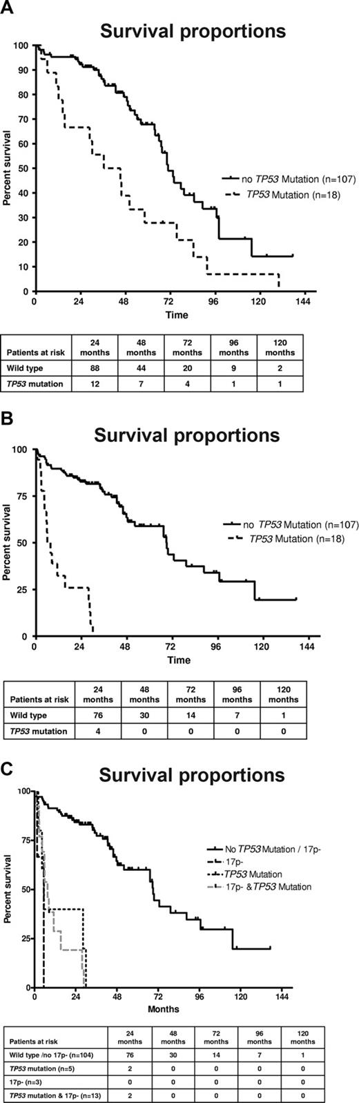Figure 3. (A) TP53 mutation is associated with poorer survival in CLL. Overall survival from the time point of diagnosis of the cohort of CLL patients according to absence or presence of TP53 mutation (n = 125; P < .002). (B) TP53 mutation is associated with poorer survival in CLL. Overall survival of the cohort of CLL patients according to absence or presence of TP53 mutation from the time of mutation analysis (n = 125; P < .001). (C) TP53 mutation without 17p deletion, 17p deletion without TP53 mutation, and the combination of TP53 mutation plus 17p deletion are all associated with poor survival in CLL. Overall survival of the cohort of CLL patients according to absence or presence of TP53 mutation/17p deletion from the time of mutation analysis (n = 125; P < .001).