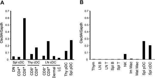 Figure 2. Gene expression profiles of mouse Clec9A. Real-time PCR was used to determine the mRNA expression of the Clec9A gene relative to Gapdh using primers designed from the 3′ UTR region of mClec9A. (A) Expression in lymphoid organ steady state DCs including splenic cDC subsets (DN, CD4+, CD8+), thymic cDC subsets (CD8−, CD8+) LN cDC subsets (CD8−, CD8+), dermal and Langerhans cells (LC), and in thymic and splenic pDCs. (B) Expression in hemopoietic cells, including thymocytes (thym), LN B and T cells, spleen (spl) B and T cells, NK cells, immature macrophages (im mac; Mac-1+F4/80lo), mature macrophages (mat mac; Mac-1+F4/80hi), splenic pDCs and cDCs. The experiment was performed twice.