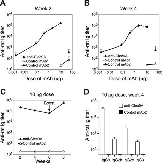 Figure 5. Targeting DC using anti-mClec9A mAb induces potent humoral responses. (A,B) Mice were injected intravenously with either 2 μg (n = 5), 0.4 μg (n = 5), 0.08 μg (n = 5), or 0.016 μg (n = 4) anti-mClec9A mAb (10B4) or with 50 μg (n = 5) and 10 μg (n = 5) of a nontargeting isotype control mAb-1 (eBioscience), or with 50 μg (n = 2) of an in-house isotype control mAb-2 (GL117). Serum anti-rat reactivity was measured by ELISA on week 2 (A) and week 4 (B). Mean titers plus or minus SEM are depicted. The titration experiment was performed twice. The 10-μg dose response represents the cumulative data of 5 experiments (week 2, n = 20; week 4, n = 19). (C) Mice (n = 5) were injected intravenously with 10 μg of either anti-mClec9A mAb or nontargeting isotype control mAb-1 (eBioscience). Serum samples were collected on weeks 2, 4, and 6, after which mice were injected with 10 μg of nontargeting isotype control mAb-2 (GL117). Serum anti–rat Ig reactivity was measured by ELISA on weeks 2, 4, 6, and 8 and is presented as mean titers plus or minus SEM (D) Mice were injected intravenously with 10 μg of either anti-mClec9A mAb (n = 7) or nontargeting isotype control mAb-2 (GL117; n = 4). The isotype of the serum anti–rat Ig reactivity was measured by ELISA on week 4. Bar graphs depict mean titers plus or minus SEM. The experiments were performed twice.