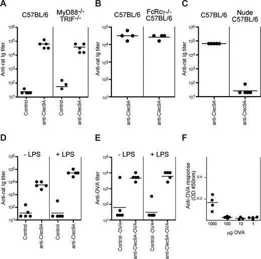 Figure 6. The nature of the humoral immunity induced by targeting DC using anti-mClec9A mAb. C57BL/6 or (A) C57BL/6 TRIF−/−MyD88−/− or (B) C57/BL6 FcRγ−/− or (C) C57/BL6 nu/nu mice were injected intravenously with 10 μg of the anti-mClec9A mAb (10B4) or the nontargeted isotype control mAb-2 (GL117). (D) C57BL/6 mice were injected intravenously with 10 μg of the anti-mClec9A mAb or isotype control mAb-2 (GL117), either with or without lipopolysaccharide (LPS; 10 ng). (E) Ten micrograms of OVA-conjugated anti-mClec9A mAb or OVA-conjugated isotype control mAb-2 (GL117) or (F) escalating doses of free OVA were injected intravenously into C57BL/6 mice. Serum anti–rat Ig Ab titers were measured by ELISA at week 4. Each circle represents an individual mouse, the geometric mean of the group is depicted by a line. Experiments were performed 2 to 4 times with similar results, with the exception of panel E, which was performed once.