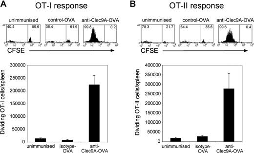 Figure 7. Targeting Ag to DC using anti-mClec9A-OVA elicits both CD4 and CD8 T cell proliferative responses. OVA-specific transgenic CD8 (OT-I) or CD4 (OT-II) T cells (106) were adoptively transferred into naive C57/BL6 Ly5.1 mice. One day later mice were injected intravenously with 2.5 μg of anti–mClec9A-OVA (n = 3) or nontargeted isotype control-OVA mAb-2 (GL117; n = 3), or left unimmunized (n = 2). Three days after mAb injection, mice were killed and spleens harvested. Cells were stained with mAb against Ly5.2 (S.450-15.2-PE) and CD4 (GK1.5-APC) or CD8 (YTS169-APC) and proliferating CFSE-labeled transgenic T cells, (A) OT-I (Ly5.2+CD8+) or (B) OT-II (Ly5.2+CD4+), enumerated by flow cytometry. The proliferative response of OVA-specific T cells was seen as a loss of CFSE fluorescence by flow cytometry. The total number of OT-I cells and OT-II cells proliferating per spleen was enumerated as described in “Purification of transgenic T cells and in vivo proliferation assays.” One experiment with the 2.5-μg dose is presented as the mean response plus or minus SEM. The experiment was performed twice with 2.5 μg and once with 5 μg of OVA-conjugated mAb, with similar results.