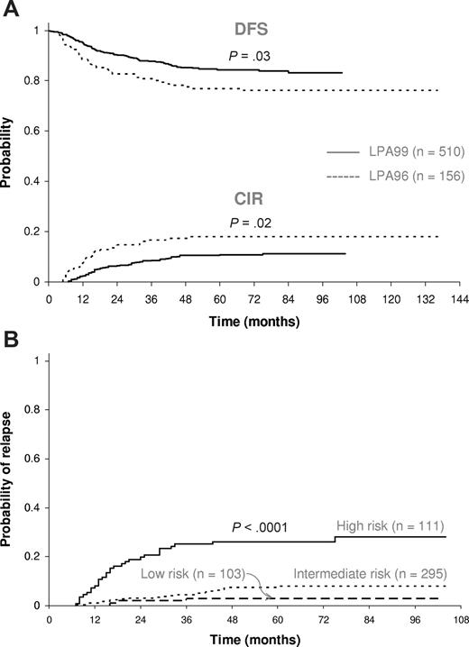 Figure 1. Disease-free survival and cumulative incidence of relapse according to treatment protocol and relapse risk group. (A) Kaplan-Meier product-limit estimate of disease-free survival (DFS) and cumulative incidence of relapse (CIR) according to whether they received anthracycline monochemotherapy consolidation (LPA96 study) or risk-adapted consolidation (LPA99 study). (B) CIR of patients in the LPA99 trial according to the relapse risk group.