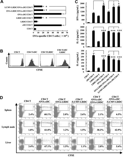 Figure 2. LRDCs inhibit antigen-specific CD4 T-cell proliferation both in vitro and in vivo. (A,C) CD4 T cells from DO11.10 × C57BL/6 F1 hybrid mice were cocultured with cDCs and/or LRDCs in the presence of OVA323-339 peptide, or CD4 T cells were cocultured with OVA323-339 peptide–loaded cDCs (OVA-cDC) in the presence or absence of OVA323-339 peptide–loaded LRDCs (OVA-LRDC) or control peptide LCMV-NP309-328–loaded LRDCs (LCMV-LRDC). After 5 days, the total number of live CD4 T cells was counted by FACS (A), and the cytokine release was detected by ELISA (C). *P < .001; ***P > .05. (B) CD4 T cells labeled with 5 μM CFSE were cocultured with cDCs and/or LRDCs in the presence of OVA323–339 peptide; the dilution of CFSE was then assayed by FACS. (D) CD4 T cells from DO11.10 × C57BL/6 F1 hybrid mice were labeled with 5 μM CFSE and then transferred intraperitoneally into BALB/c × C57BL/6 F1 hybrid mice; 24 hours later, antigen-loaded cDCs and/or LRDCs were also transferred into abdominal cavity. After 4 days, mononuclear suspensions from spleen, lymph nodes, and the liver were assayed for CFSE dilutions by flow cytometry. Numbers in bottom right indicate the percentages of proliferated CD4 T cells. Data are presented as mean plus or minus SD of triplicate samples. Data in panels A and C were pooled from 4 experiments. Data in panels B and D are representative of 3 independent experiments.