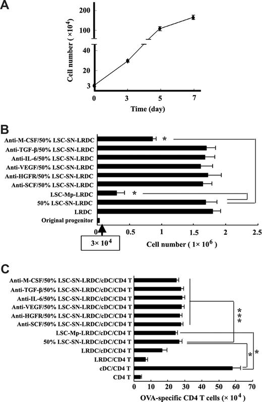Figure 3. Mechanisms for the differentiation of LRDCs from hematopoietic progenitors driven by liver stroma. (A) Dynamic observation of Lin−CD117+ progenitor proliferation under liver stroma. (B,C) Differentiation of progenitors to LRDCs in the presence of the precoated LSC-derived membrane proteins (LSC-Mp-LRDC) or 50% supernatant of LSCs that were harvested after culture for 24 hours (50%-LSC-SN-LRDC). In some groups, a variety of neutralizing antibodies were added into the culture system. After 7 days, the differentiated cells under different conditions were harvested and positively selected by using CD11c magnetic microbeads, cell numbers were counted (B), and the suppression of cDC-induced T-cell proliferation was assayed (C). The original number of Lin−CD117+ progenitors was 3 × 104. Data are shown as the mean plus or minus SD of triplicate samples and are representative of 4 independent experiments.*P < .001; ***P > .05 compared with 50% LSC-SN-LRDC (B), cDC/CD4 T, or 50% LSC-SN-LRDC/cDC/CD4T (C). LSC-Mp indicates LSC-derived membrane proteins; 50% LSC-SN, 50% culture supernatant of LSCs.