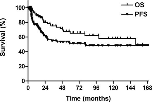 Figure 1. Overall survival (OS) and progression-free survival (PFS) for all patients.