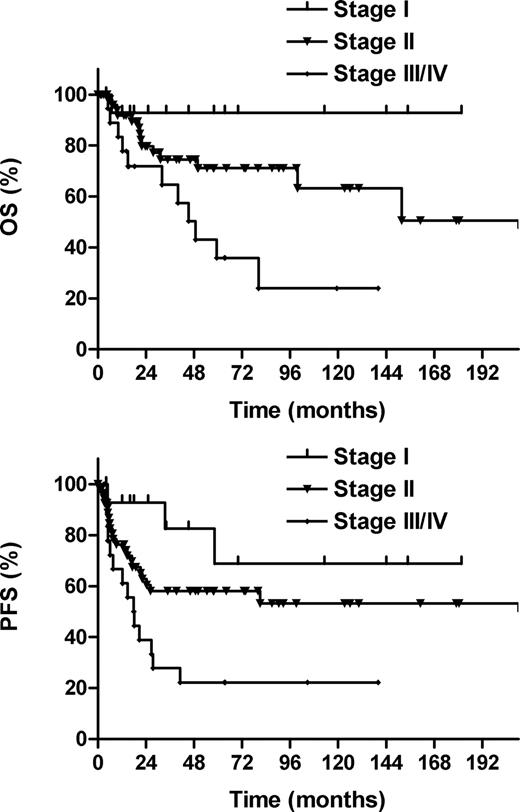Figure 2. Overall survival (OS) and progression-free survival (PFS) according to Ann Arbor stage.