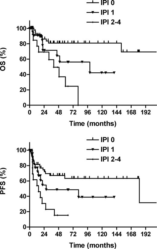 Figure 3. Overall survival (OS) and progression-free survival (PFS) according to the international prognostic index (IPI).