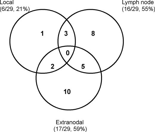 Figure 4. Patterns of failure.