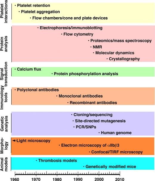 Figure 1. Timeline of application of new technologies to the study of platelets and/or αIIbβ3.