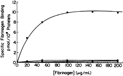 Figure 2. Platelet fibrinogen binding studies demonstrate that platelets from patients with Glanzmann thrombasthenia cannot bind fibrinogen in response to ADP stimulation. The upper curve is of platelets from a healthy subject and the 3 lower ones are from 3 different patients. Reprinted with permission from Bennett JS, Vilaire G. J Clin Invest. 1979;64:1393-1401.31