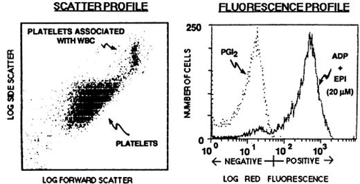 Figure 3. Application of flow cytometry and the activation-dependent monoclonal antibody PAC-1 to the study of αIIbβ3 conformational changes and ligand binding. (A) Platelets were identified and differentiated from red and white blood cells by their characteristic forward and side-angle light scatter profiles. (B) Platelets were stimulated with ADP and epinephrine or incubated with PGI2 to block activation. The fluorescence histogram depicts biotin-PAC-1 binding to the platelets detected by phycoerythrin-streptavidin. Reprinted from Shattil et al. Blood. 1987;70:307.59