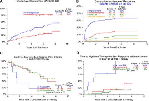 Figure 1. Kaplan-Meier plots of clinical outcomes in patients with smoldering myeloma receiving preemptive thalidomide therapy. (A) Cumulative incidence of patients experiencing disease progression and of patients receiving salvage therapy. Patients who experienced disease progression at any time after enrollment (including those removed from protocol) are included. Patients who died without disease progression are censored. At 4 years from enrollment, 34% have progressed and 17% have received salvage therapy for progressive myeloma. (B) Cumulative proportions of patients achieving various response levels. Included are all responses that occurred between the time of enrollment and the date of salvage therapy or the date of last contact for patients not requiring salvage therapy. Four years from study entry, 63% achieved at least 25% myeloma protein reduction (improvement, IMP); 25% qualified for having attained partial remission (PR), including 12% with near-complete remission (n-CR) and 5% with complete remission (CR). (C) Postlandmark event-free survival according to the level of response achieved within 9 months of starting thalidomide therapy. Patients attaining at least PR status had an inferior event-free survival to those achieving improvement or no improvement status; no difference was apparent between the latter 2 categories. P values are as follows: curve a versus curve b, P = .015; curve a versus curve c, P = .040; and curve b versus curve c, P = .655. (D) Cumulative proportions of patients receiving salvage therapy for myeloma progression, according to response level achieved with preceding thalidomide preemptive intervention. Patients who had attained at least PR status on thalidomide for SMM started salvage therapy for disease progression sooner and ultimately in higher proportions than those who had either not responded (no improvement) or qualified for improvement only after preemptive intervention with thalidomide. P values are as follows: curve a versus curve b, P < .001; curve a versus curve c, P < .001; and curve b versus curve c, P = .926.