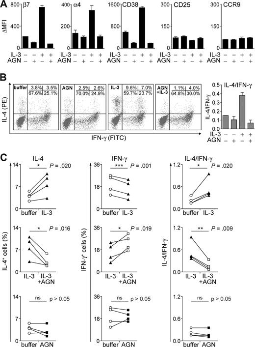Figure 6. Basophil-derived RA acts in a paracrine fashion on the phenotype and function of T-helper cells. Purified naive CD4+ T cells cocultured with autologous basophils in a 1:1 ratio were stimulated with plate-bound anti-CD3 and anti-CD28 antibodies (1 μg/mL) in the absence or presence of 10 ng/mL IL-3 and/or the RAR antagonist AGN (100 nM) and cultured for 10 days until analysis. (A) Expression of β7 and α4 integrins, CD38, CD25, and CCR9 in T-helper cells was assessed by flow cytometry. Data are given as delta mean fluorescence intensities (ΔMFI). Mean values of triplicates (± SD) of representative experiments of at least 3 are shown. The different panels represent data from independent experiments with cells from different donors. (B,C) Basophil-derived RA promotes Th2 polarization. Flow cytometric analysis of IL-4 and IFN-γ expression in CD4+ T cells. After coincubation with basophil for 10 days, T cells were restimulated for 4 hours with PMA and ionomycin (20 nM and 1 μM, respectively) in the presence of brefeldin A and double stained for intracellular IL-4 and IFN-γ. (B) (Left panels) Representative 2-parameter dot plots of CD4+ T cells with IFN-γ in the abscissa and IL-4 in the ordinate; percentage of cells in each quadrant is indicated. (Right panel) Ratios of the percentages of IL-4 and IFN-γ single-positive T cells (IL-4/IFN-γ). The mean values (± SD) of duplicates are shown. (C) Pairwise analysis of the different experimental conditions of 4 independent experiments with cells isolated from different donors is shown. Statistical significance was calculated using the one-tailed paired t test for each parameter and each pair of experimental conditions. Statistical significance is shown in the top of each panel. The data (mean of duplicates) from each individual experiment are connected by lines.