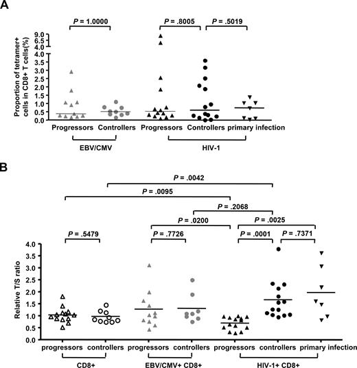 Figure 1. Assessment of telomere length in HIV-1–specific, CMV/EBV-specific, and bulk CD8+ T cells from different patient populations with HIV-1. (A) Proportion of studied antigen-specific tetramer+ CD8+ T cells in total CD8+ T-cell populations from individuals with chronic progressive, chronic long-term nonprogressive, or acute HIV-1 infection, as determined by flow cytometry. Horizontal bars reflect medians. (B) Telomere length of HIV-1–specific, CMV/EBV-specific, and autologous bulk CD8+ T cells from the corresponding individuals. Horizontal bars reflect means.