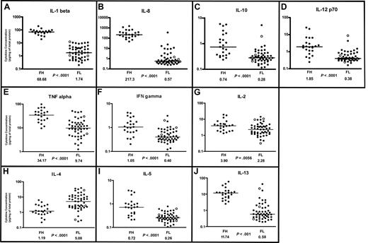 Figure 1. Cytokine profiles in follicular lymphoma and follicular hyperplasia. Scatterplots of designated cytokine protein concentrations in FL (N = 50) and FH (N = 23). Cytokine protein concentrations (picogram/mg of total protein for each tissue lysate) were determined by multiplex sandwich immunoassay system (“Methods”) and are depicted on a log10 scale. Median cytokine concentrations for FL and FH are designated with horizontal bars on the scatterplots and are listed beneath the plot for each group, with the P value for comparison of the 2 groups. FL samples representing grade 3B are indicated by ○. (A-D) Monocyte/macrophage-associated cytokine profiles in follicular lymphoma and follicular hyperplasia. (A) IL-1β. (B) IL-8. (C) IL-10. (D) IL-12 p70. (E-G) Th1-associated cytokine profiles in FL and FH. (E) TNF-α. (F) Interferon-γ. (G) IL-2. (H-J) Th2-associated cytokine profiles in FL and FH. (H) IL-4. (I) IL-5. (J) IL-13.