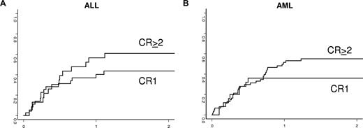 Figure 1. Incidence of transplantation-related death in adults with acute lymphoblastic leukemia (A) and acute myeloid leukemia (B) according to disease status at transplantation.