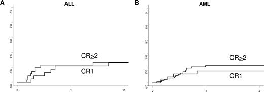 Figure 2. Incidence of leukemia relapse in adults with ALL (A) and AML (B) according to disease status at transplantation.