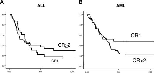 Figure 3. Kaplan-Meier estimates of leukemia-free survival in adults with ALL (A) and AML (B) according to disease status at time of transplantation.