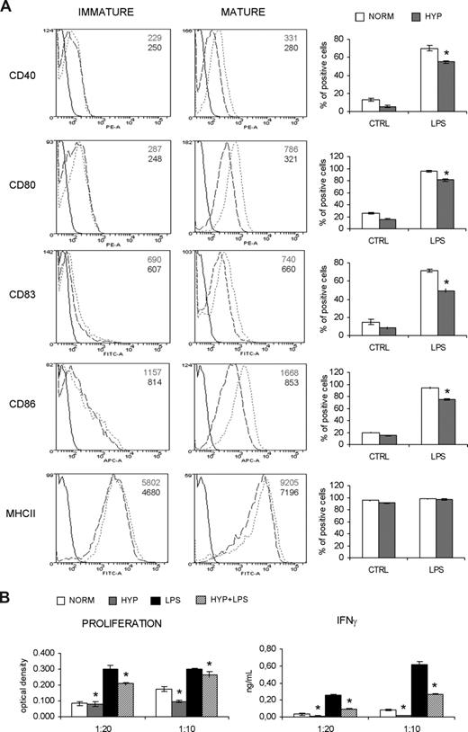 Figure 2. Effect of hypoxia on monocyte-derived DC maturation. (A) Human monocyte–derived DCs were cultured for 18 hours under normoxic or hypoxic conditions in the presence or absence of LPS and the surface expression of different maturation markers was analyzed by flow cytometry. Cells were stained with CD80–R-PE, CD83-Alexa488, CD86-APC, CD40–R-PE, and MHC II–Alexa488 antibodies, or with isotype controls. Left panels: dotted line indicates normoxia; dashed line, hypoxia; and solid line, isotype. Results are representative of 3 independent experiments. Right panels: the average of 3 independent experiments is shown. Data are means plus or minus SD. *P < .05 versus DCs matured in normoxia. (B) Effect of hypoxia on costimulatory functions of DCs. After 3 days of coculture with DCs, CD4+ T-cell proliferation (left) and IFN-γ production (right) were evaluated by enzyme-linked immunosorbent assay (ELISA). Data are means plus or minus SD of 3 different experiments. *P < .05 versus normoxic counterparts.