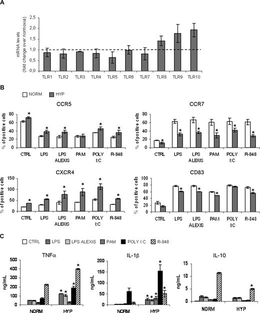 Figure 4. Inhibition of DC maturation in response to different TLR ligands. (A) Human monocyte–derived DCs were cultured under normoxic or hypoxic conditions for 18 hours and analyzed for mRNA expression of TLR members by real-time PCR. Data are means plus or minus SD of 3 independent experiments. TLR mRNA levels in normoxic conditions () were set to 1.0 arbitrary unit. (B) Surface expression (flow cytometric analysis) of selected chemokine receptors and the DC maturation marker CD83 on cells exposed to different TLR agonsists. DCs were cultured under normoxic or hypoxic conditions for 18 hours in the presence or absence of different TLRs agonists as indicated: 10 ng/mL LPS (TLR2/4; Sigma-Aldrich); 10 ng/mL LPS (TLR4; Alexis Biochemicals); 2 μg/mL PAM3CSK4 (TLR2); 10 μg/mL poly (I:C) (TLR3); or 3 μg/mL R-848 (TLR7/8). Data are means plus or minus SD of 3 independent experiments. *P < .05 versus normoxic counterparts. (C) Supernatants were collected 18 hours after treatments and analyzed for cytokine production by ELISA after exposure to different TLR agonists. Results are means plus or minus SD of 4 experiments. *P < .05 versus DCs matured in normoxia.