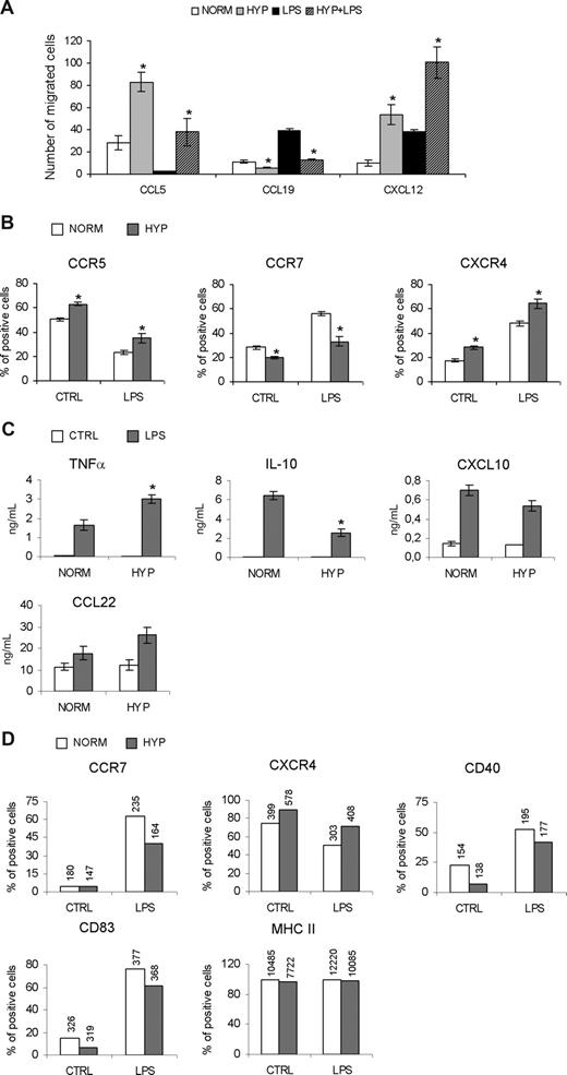 Figure 5. Modulation of chemokine receptor expression and functions by hypoxia. Human monocyte–derived DCs were cultured for 18 hours under normoxic or hypoxic conditions in the presence or absence of LPS and analyzed for their chemotactic responsiveness and chemokine receptor expression. (A) Effects of hypoxia on the chemotactic responsiveness of monocyte-derived DCs toward CXCR4-, CCR5-, and CCR7-specific ligands, CXCL12/SDF-1, CCL5/RANTES, and CCL19/ MIP-3β, respectively. DCs were cultured for 18 hours in the indicated conditions, and the migration assay was performed using a chemotaxis microchamber. Chemokines were used at 100 ng/mL. Data are means plus or minus SD of 3 independent experiments done in triplicate. *P < .05 versus normoxic counterparts. (B) Flow cytometric analysis of chemokine receptor surface expression of monocyte-derived DCs. DCs were stained with CXCR4-APC, CCR7-PE-Cy7, CCR5 + Alexa488, and isotype-matched antibodies (isotypic control). Results are means plus or minus SD of 3 independent experiments. *P < .05 versus normoxic counterparts. (C,D) Effects of hypoxia on human myeloid DCs isolated from peripheral blood. CD1c+ myeloid DCs were cultured for 18 hours under normoxic or hypoxic conditions in the presence or absence of LPS. (C) In CD1c+ myeloid DCs isolated from blood, LPS-induced TNFα secretion was enhanced in hypoxia, while low oxygen tension reduced IL-10 and CXCL10 secretion. Furthermore (D), hypoxia promoted a strong decrease of CCR7 surface expression, partial reduction of CD40, CD83, MHC class II, and significant up-regulation of CXCR4. Numbers on top of bars show mean fluorescence intensity.