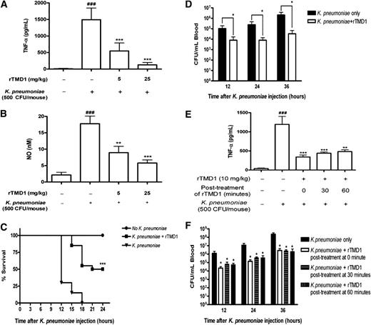 Figure 3. rTMD1 reduces K pneumonae–induced inflammatory response and lethality, and enhances bacterial clearance. (A,B) rTMD1 was administered before injection of K pneumoniae (5 × 102 CFU/mouse) to mice. Sera were collected 12 hours after administration of K pneumoniae for assay of (A) TNF-α and (B) NO production. Values are the mean plus or minus SD (n = 10). **P < .01 and ***P < .001 compared with the K pneumoniae–treated group; ###P < .001 compared with the PBS-treated group. (C) rTMD1 (10 mg/kg) was administered before injection of K pneumoniae (5 × 103 CFU/mouse) to mice. Survival was determined. For each experimental group, n = 20. ***P < .001 compared with the K pneumoniae–treated group. These graphs represent the results from 3 independent experiments. (D) rTMD1 enhanced K pneumoniae clearance in circulation. FVB mice were intraperitoneally injected with K pneumoniae (5 × 102 CFU/mouse) without or with rTMD1 (10 mg/kg; intravenously). The blood samples from each group were collected at various time intervals and assayed for viable bacterial CFU counts. Values are the mean plus or minus SD. For each time interval group, n = 5; *P < .05 compared with the K pneumoniae–treated mice. (E,F) rTMD1 (10 mg/kg) was administered immediately, 30, or 60 minutes after injection of K pneumoniae (5 × 102 CFU/mouse) to mice. The serum levels of TNF-α (E) and K pneumoniae clearance (F) were determined. Values are the mean plus or minus SD. For each time interval group, n = 8-10; *P < .05 and ***P < .001 compared with the K pneumoniae–treated mice on each time interval group; ###P < .001 compared with the PBS-treated group. Similar results were obtained in 2 independent experiments.