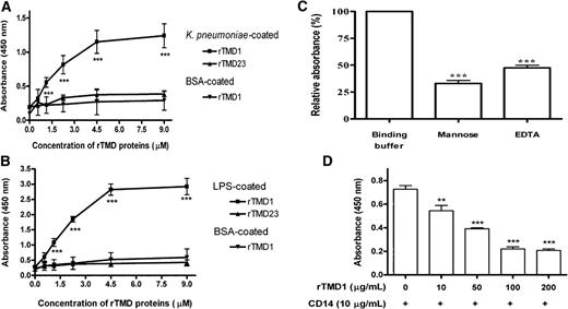 Figure 4. Binding of rTMD proteins with K pneumoniae and LPS, and the blocking effect of rTMD1 on the binding of CD14 to LPS. (A) K pneumoniae or BSA. (B) E coli O111:B4 LPS or BSA. (A,B) K pneumoniae, LPS, or BSA was coated onto wells. Equimolar amounts of rTMD proteins were added to each well. The binding of rTMD proteins was detected. Values are the mean plus or minus SD (n = 6). ***P < .001 compared with the rTMD23-added group and BSA-coated group. (C) LPS was coated onto wells and incubated with rTMD1 (50 μg/mL) in binding buffer containing CaCl2 in the absence and presence of 0.2 M mannose or 5 mM EDTA. The results are expressed as the percentage of relative absorbance normalized with binding buffer group (100%). Values are the mean plus or minus SD (n = 6). ***P < .001 compared with the binding buffer group. The results shown are typical of those obtained in at least 3 independent experiments. (D) rTMD1 blockage of the binding of CD14 to LPS. LPS was coated onto wells and incubated with indicated concentrations of rTMD1 and CD14. The binding of CD14 to LPS was detected using CD14 antibody (M-305, Santa Cruz Biotechnology, Santa Cruz, CA). Values are the mean plus or minus SD (n = 4), **P < .01 and ***P < .001 compared with the group that received only CD14. Similar results were obtained in 3 independent experiments.