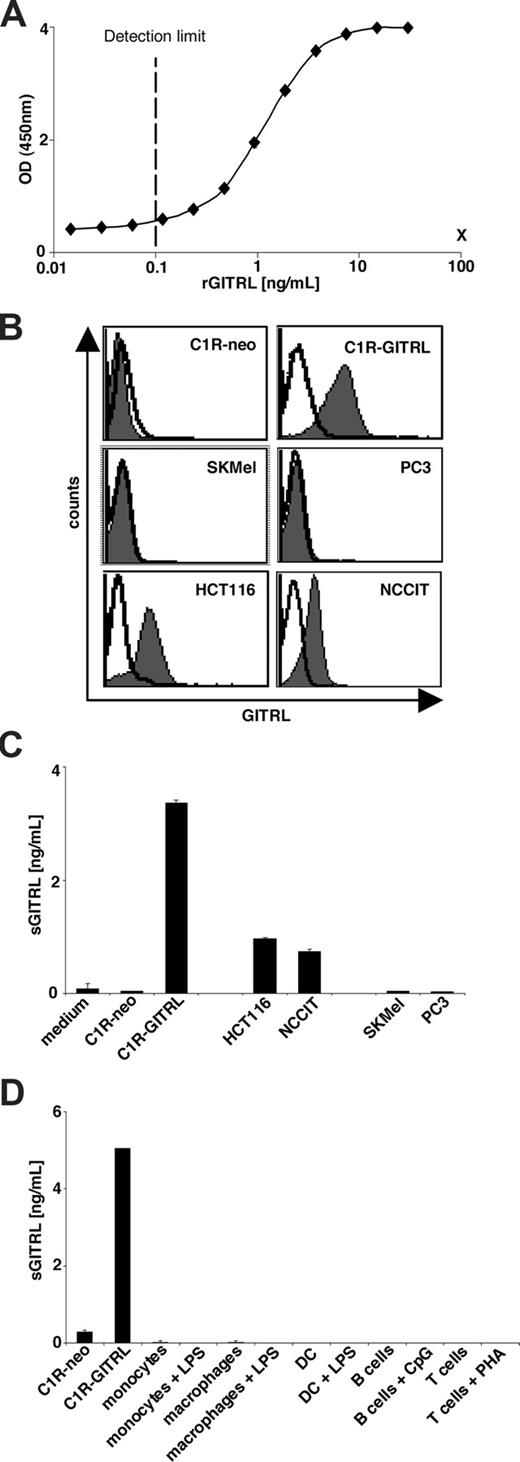 Figure 1. Tumor cells release a soluble form of GITRL. (A) Sandwich ELISA. Serial dilutions of rGITRL were analyzed using a polyclonal and a monoclonal anti-GITRL antibody followed by anti–mouse IgG1-horseradish peroxidase. X indicates 100 ng/mL MHC class I chain-related protein A as negative control. The means of 4 replicates are shown. (B) Cell surface expression of GITRL on the indicated tumor cell lines and transfectants was determined by FACS using anti-GITRL mAb (shaded peaks) with mouse IgG1 (open peaks) as isotype control followed by anti–mouse PE. (C) C1R-GITRL and C1R-neo transfectants and the indicated GITRL-positive or -negative tumor cell lines were cultured for 48 hours; then the supernatants were analyzed for the presence of sGITRL by ELISA. (D) In addition, supernatants from monocytes, macrophages, DCs, B cells, and T cells cultured in the absence or presence of LPS, CpG oligodeoxynucleotide, and PHA, with C1R transfectant supernatants as control were investigated. The data are means of triplicates with SD. One representative experiment each from a total of at least 3 with similar results is shown.