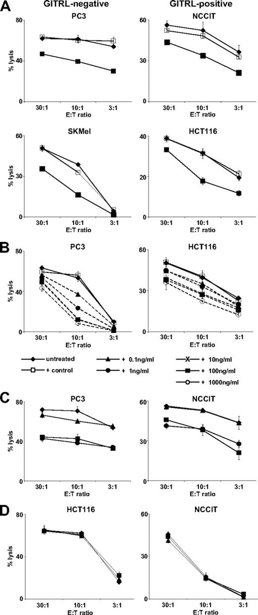 Figure 2. Tumor-derived sGITRL down-regulates NK cell cytotoxicity. Cytotoxicity of NK cells was evaluated by chromium release assays with the indicated GITRL-positive or -negative tumor cells. (A) Cytotoxicity in the absence (diamonds) or presence of 10 ng/mL sGITRL derived from C1R-GITRL supernatants (filled squares) with an equal volume of C1R-neo supernatant as control (open squares). (B) Cytotoxicity in the absence or presence of the indicated concentrations of sGITRL derived from C1R-GITRL supernatants. As control, C1R-neo supernatant corresponding in volume to the highest concentration of C1R-GITRL supernatant was included. (C) Cytotoxicity assays in control medium (diamonds) or with 10 ng/mL sGITRL derived from C1R-GITRL supernatants in the absence (filled squares) or presence of 10 ng/mL human IgG1 (circles) or GITR-Ig fusion protein (triangles). (D) HCT116 and NCCIT tumor cells that express GITRL were cultured for 24 hours alone (diamonds) or on immobilized GITR-Ig (triangles) with human IgG1 (squares) as control to induce GITRL signaling. Subsequently cytotoxicity of NK cells was determined. Means of triplicates with SD of one representative experiment each of a total of at least 3 experiments with similar results are shown.