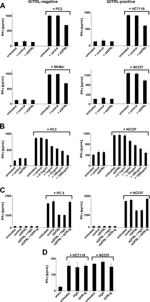 Figure 3. Tumor-derived sGITRL diminishes IFN-γ production of NK cells. NK cells were incubated for 24 hours with or without the indicated GITRL-positive or -negative tumor cell lines; afterward, supernatants were harvested and analyzed for IFN-γ by ELISA. (A) Cultures in the absence or presence of 10 ng/mL sGITRL derived from C1R-GITRL supernatants with an equal volume of C1R-neo supernatant as control. (B) Cultures in the absence or presence of the indicated concentrations of sGITRL with C1R-neo supernatant corresponding in volume to the highest concentration of C1R-GITRL supernatant as control. (C) Cultures with or without 10 ng/mL sGITRL derived from C1R-GITRL supernatants in the absence or presence of 10 ng/mL human IgG1 or GITR-Ig fusion protein. (D) GITRL-positive HCT116 and NCCIT tumor cells were cultured for 24 hours alone or on immobilized GITR-Ig with human IgG1 as control to induce GITRL signaling before addition of NK cells. Means of triplicates and SD of one representative experiment each of a total of 4 experiments with similar results are shown.