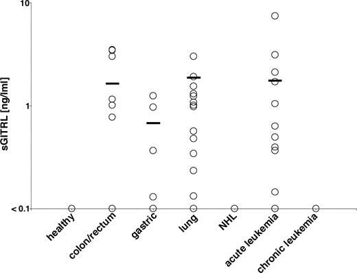 Figure 5. sGITRL in sera of patients and healthy controls. Sera from healthy volunteers and from patients with the indicated cancers and hematologic malignancies were investigated by ELISA. The cutoff for sGITRL presence was at 0.1 ng/mL. Each symbol represents the mean of triplicates obtained by analysis of a single donor. The mean within a group is indicated by solid line.