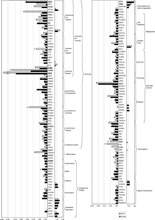 Figure 2. Representative EC gene expression patterns from CD40 signaling upon HUVEC/CD154+ T-cell interaction. Up-regulated (left flank) and down-regulated (right flank) genes, and their corresponding mean fold changes, at 4 hours (▭) and 16 hours (▬) after Jurkat D1.1 stimulation. Genes are arranged according to their related molecular and cellular functions. The underlined genes have been validated by RT-qPCR (see Figure 3 for details). Columns marked with an asterisk correspond to genes found significantly and differentially regulated between 4 and 16 hours by SAM analysis (FDR q-val = 0). Genes previously known to be induced by CD40 in ECs are highlighted in bold.