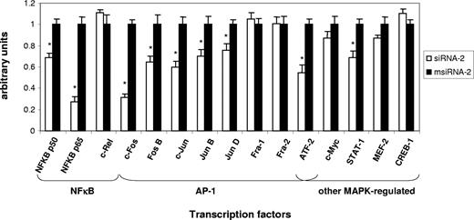Figure 4. Transcription factor DNA-binding assays confirm that CD40-dependent EC activation by Jurkat D1.1 (CD154+) T cells is coordinated through NF-κB, AP-1, and other MAPK-regulated activities. Nuclear extracts from HUVECs transfected with siRNA-2 (▭) or msiRNA-2 (▬) and stimulated with Jurkat D1.1 for 4 hours were analyzed through an ELISA-based assay (see “Nuclear extractions and transcription factor activity assays” for details). The histogram represents the relative DNA-binding levels of NF-κB (NF-κB p50, NF-κB p65, c-Rel), AP-1 (c-Jun, c-Fos, FosB, JunB, JunD, Fra-1, Fra-2), and several other MAPK-regulated (CREB-1, ATF-2, c-Myc, STAT-1, Mef-2) transcription factors. Data represent the average plus or minus SEM from 3 different experiments (*P < .05, vs msiRNA-2).