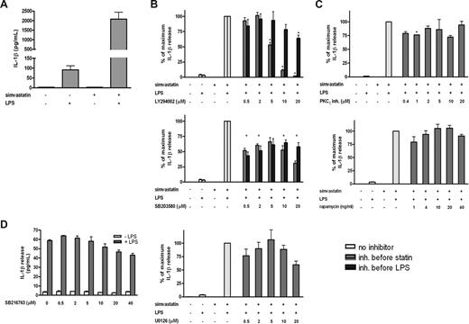 Figure 1. PI3K and p38 MAPK are involved in simvastatin-enhanced IL-1β secretion. THP-1 cells were cultured for 24 hours in the presence or absence of simvastatin (10 μM) and stimulated for an additional 4 hours with 200 ng/mL LPS. When inhibitors were used, they were added either 1 hour before simvastatin or 1 hour before LPS treatment. Release of IL-1β was determined by ELISA; data are mean plus or minus SEM. (A) Absolute levels of IL-1β secretion (n = 8). (B) Relative inhibition of IL-1β secretion by PI3-kinase, p38 MAPK, and MEK1/2 inhibitors (n = 4, n = 4, and n = 3, respectively). (C) Relative inhibition of IL-1β secretion by PKCζ and mTOR inhibitors (n = 3 and n = 4, respectively). (D) Induction of LPS-induced IL-1β secretion by a GSK-3 inhibitor (n = 2). *P < .01 compared with 100%. There was no significant effect of the solvent DMSO, as demonstrated in Figure S2.