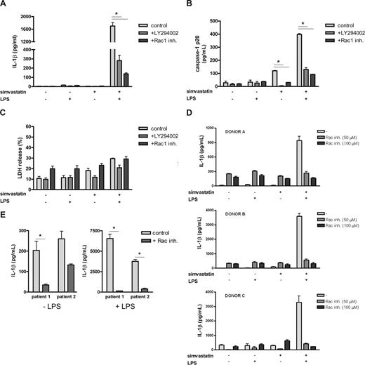 Figure 7. Rac1 regulates IL-1β release by MKD PBMCs. THP-1 cells were cultured for 24 hours in the presence or absence of simvastatin (20 μM) and stimulated for an additional 4 hours with 200 ng/mL of LPS. Rac1 inhibitor and PI3K inhibitor were added 1 hour before simvastatin treatment. Release of IL-1β (A) and caspase-1 p20 (B) was determined by ELISA; data are mean plus or minus SEM (n = 6 for control and PI3K inhibitor-treated samples, n = 3 for Rac1 inhibitor-treated samples, *P < .05). (C) Cell viability was determined by a lactic dehydrogenase assay (n = 3; *P < .05). (D) PBMCs of 3 healthy controls were cultured for 24 hours in the presence or absence of simvastatin (10 μM), followed by 24 hours of LPS stimulation (500 ng/mL). One hour before simvastatin treatment, the cells were incubated with the indicated concentrations of Rac inhibitor. Release of IL-1β was determined by ELISA; data are mean plus or minus SEM (n = 3). (E) PBMCs of 2 patients were cultured for 24 hours in the absence or presence of 500 ng/mL of LPS. Patient cells were incubated with 100 μM of Rac1 inhibitor 1 hour before LPS stimulation. Release of IL-1β was determined by ELISA; data are mean plus or minus SEM (n = 3, n = 2 for patient 2, *P < .05).